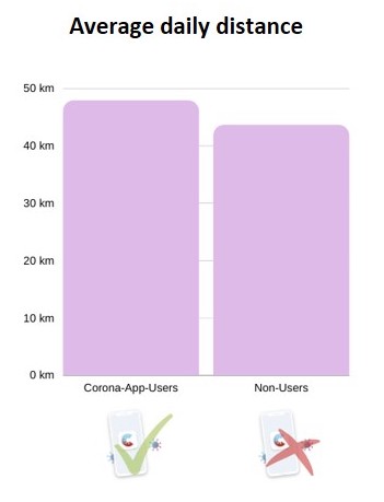 Average daily distance travelled by corona app users vs non-users