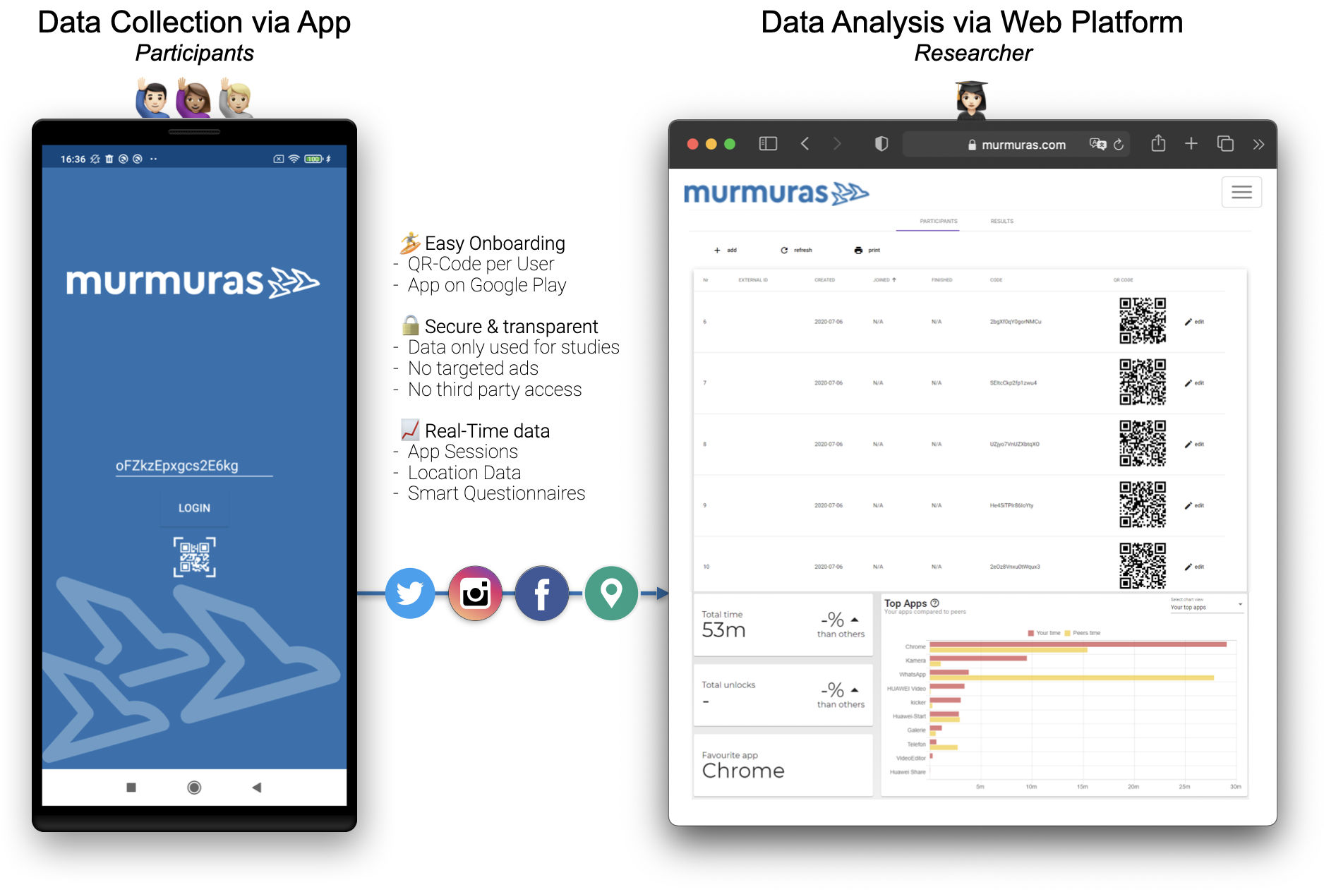 Murmuras App and Data Platform