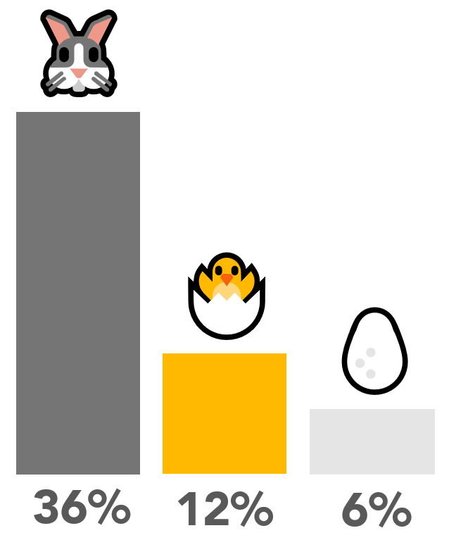 Most used emojis in Easter ads