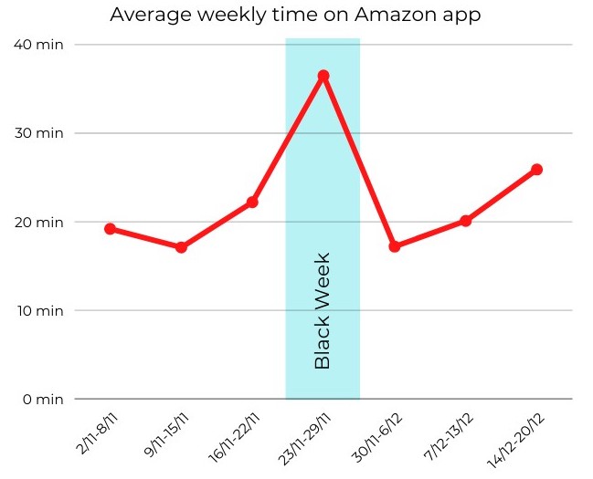 Average weekly time on Amazon app during Corona