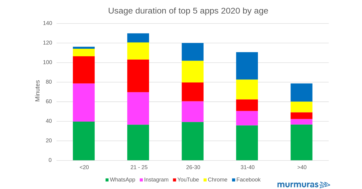 Most used smartphone apps in 2020 by age group