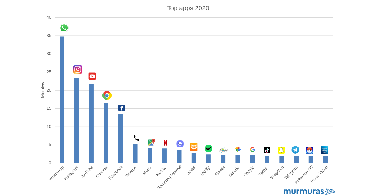 Most used smartphone apps in 2020