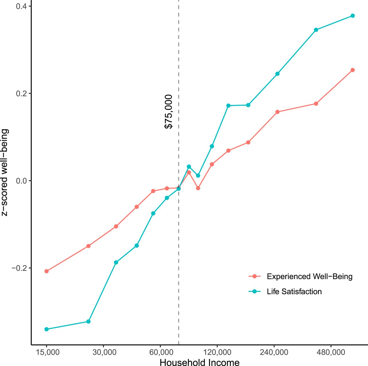 Mean levels of well-being (real-time feeling) and evaluative life satisfaction by income